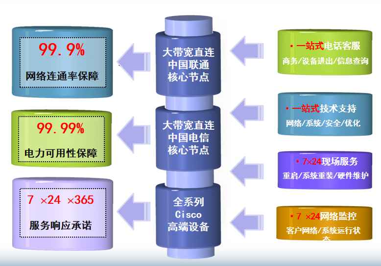 郸城机房网络